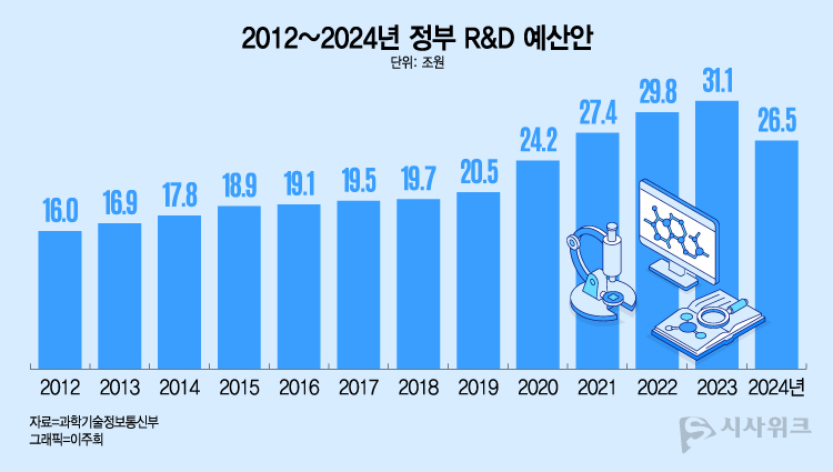 2012년부터 2024년까지 국가 R&D 예산안./그래픽=이주희 디자이너
