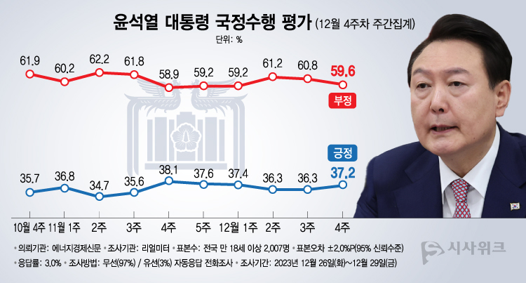 리얼미터가 1일 공개한 윤석열 대통령의 국정수행 평가 결과에 따르면, 긍정평가가 37.2%였고 부정평가는 59.6%를 기록했다. /그래픽=이주희 기자