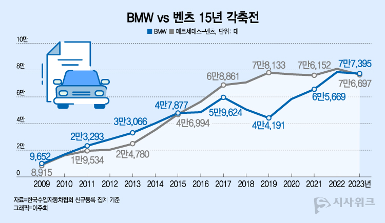 BMW와 벤츠는 2009년부터 15년간 국내 수입차시장에서 1·2위를 다퉈오고 있다. / 그래픽=이주희 기자