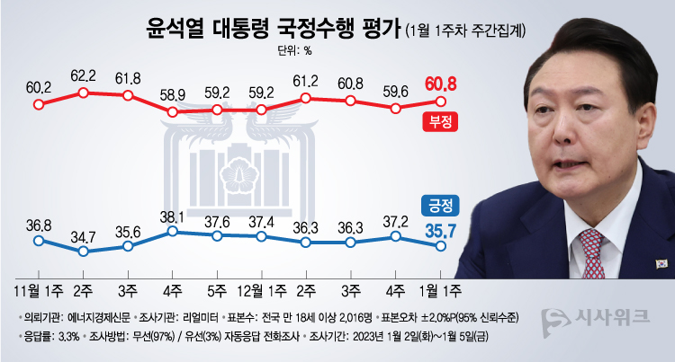 리얼미터가 8일 공개한 윤석열 대통령의 국정수행 평가 결과에 따르면, 긍정평가가 35.7%였고 부정평가는 60.8%를 기록했다. /그래픽=이주희 기자