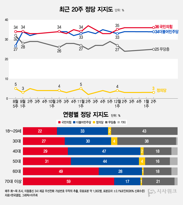 한국갤럽이 12일 공개한 정당지지율에 따르면, 국민의힘 지지율이 36%였고 민주당은 34%를 기록했다. /그래픽=이주희 기자