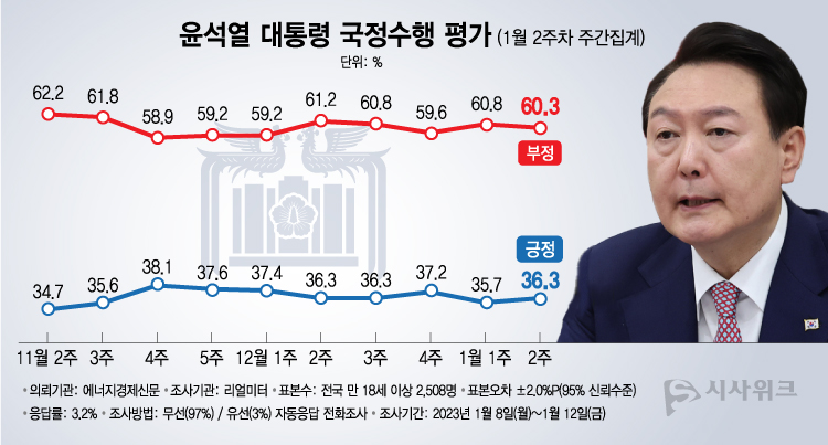 리얼미터가 15일 공개한 윤석열 대통령의 국정수행 평가 결과에 따르면, 긍정평가가 36.3%였고 부정평가는 60.3%를 기록했다. /그래픽=이주희 기자
