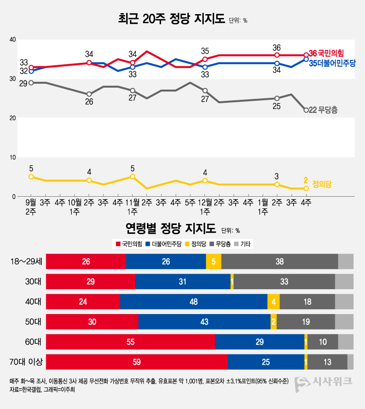 한국갤럽이 26일 공개한 정당지지율에 따르면, 국민의힘 지지율이 36%였고 더불어민주당은 35%를 기록했다. /그래픽=이주희 기자