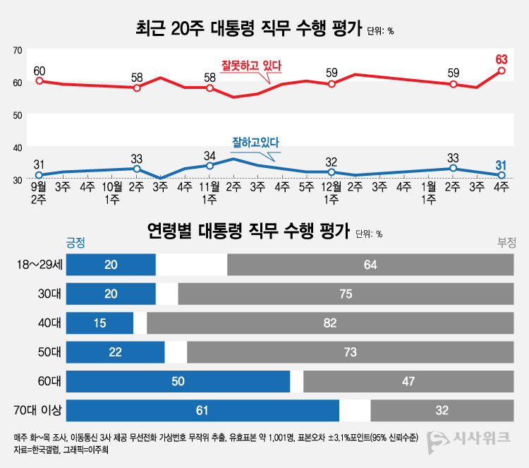 한국갤럽이 26일 공개한 윤석열 대통령의 직무수행 평가 결과에 따르면, 긍정평가가 31%였고 부정평가는 63%를 기록했다. /그래픽=이주희 기자