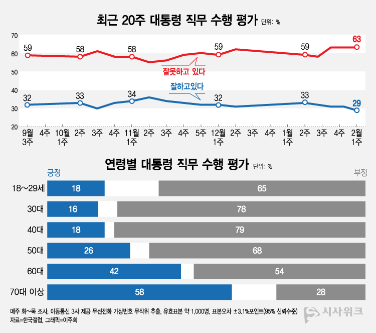 한국갤럽이 2일 공개한 윤석열 대통령의 직무수행 평가 결과에 따르면, 긍정평가가 29%였고 부정평가는 63%를 기록했다. /그래픽=이주희 기자