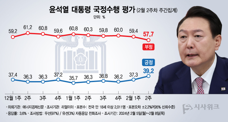 리얼미터가 12일 공개한 윤석열 대통령의 국정수행 평가 결과에 따르면, 긍정평가가 39.2%였고 부정평가는 57.7%를 기록했다. /그래픽=이주희 기자