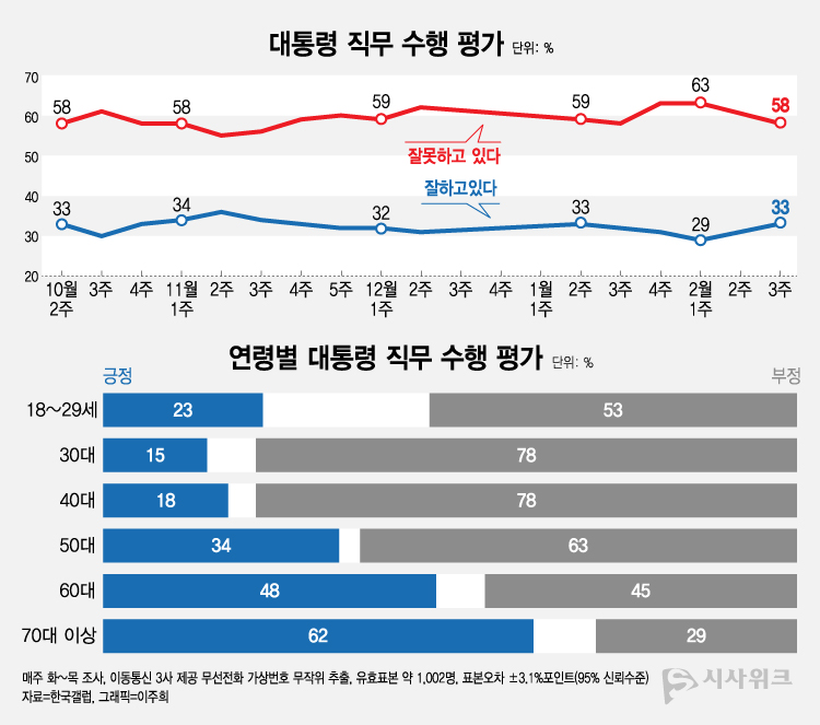 한국갤럽이 16일 공개한 윤석열 대통령의 직무수행 평가 결과에 따르면, 긍정평가가 33%였고 부정평가는 58%를 기록했다. /그래픽=이주희 기자