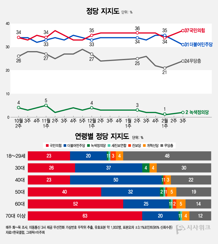 한국갤럽이 16일 공개한 정당지지율에 따르면, 국민의힘 지지율이 37%였고 더불어민주당은 31%를 기록했다. /그래픽=이주희 기자