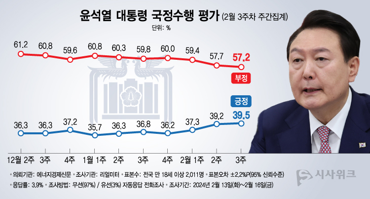 리얼미터가 19일 공개한 윤석열 대통령의 국정수행 평가 결과에 따르면, 긍정평가가 39.5%였고 부정평가는 57.2%를 기록했다. /그래픽=이주희 기자