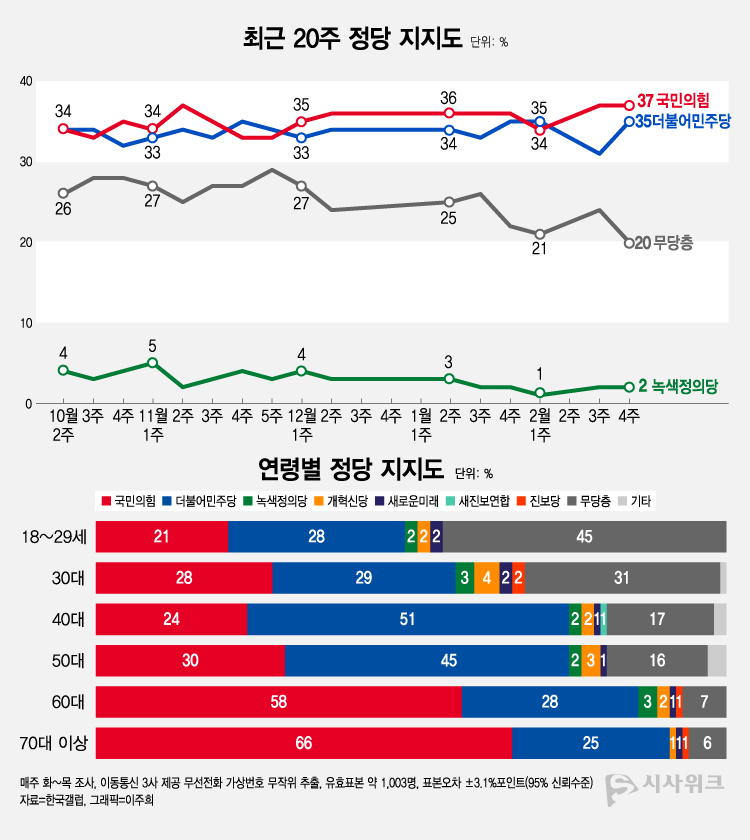 한국갤럽이 23일 공개한 정당지지율에 따르면, 국민의힘 지지율이 37%였고 더불어민주당은 35%를 기록했다. /그래픽=이주희 기자