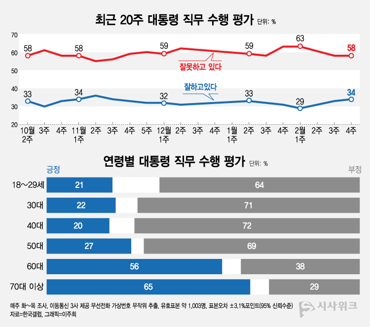 한국갤럽이 23일 공개한 윤석열 대통령의 직무수행 평가 결과에 따르면, 긍정평가가 34%였고 부정평가는 58%를 기록했다. /그래픽=이주희 기자