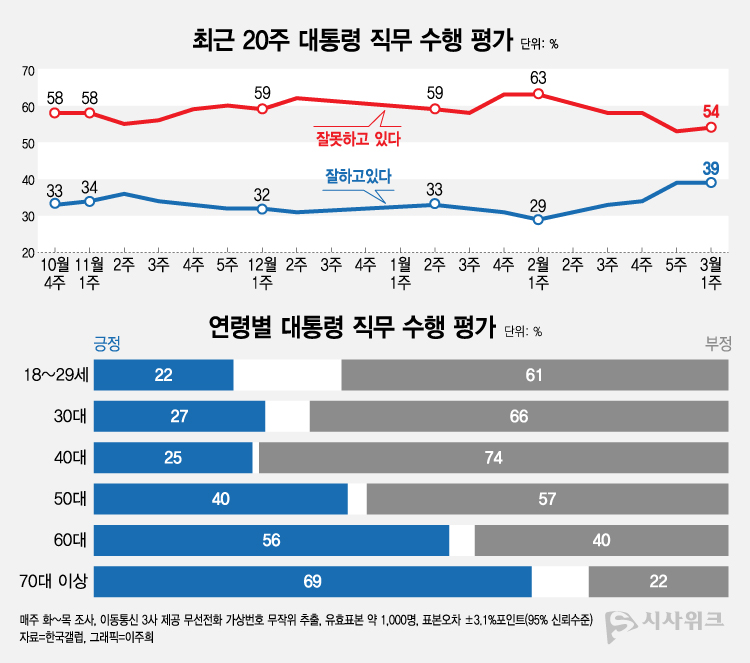 한국갤럽이 8일 공개한 윤석열 대통령의 직무수행 평가 결과에 따르면, 긍정평가가 39%였고 부정평가는 54%를 기록했다. /그래픽=이주희 기자