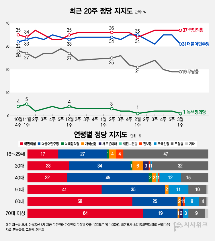 한국갤럽이 8일 공개한 정당지지율에 따르면, 국민의힘 지지율이 37%였고 더불어민주당은 31%를 기록했다. /그래픽=이주희 기자