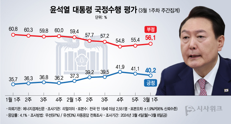 리얼미터가 11일 공개한 윤석열 대통령의 국정수행 평가 결과에 따르면, 긍정평가가 40.2%였고 부정평가는 56.1%를 기록했다. /그래픽=이주희 기자