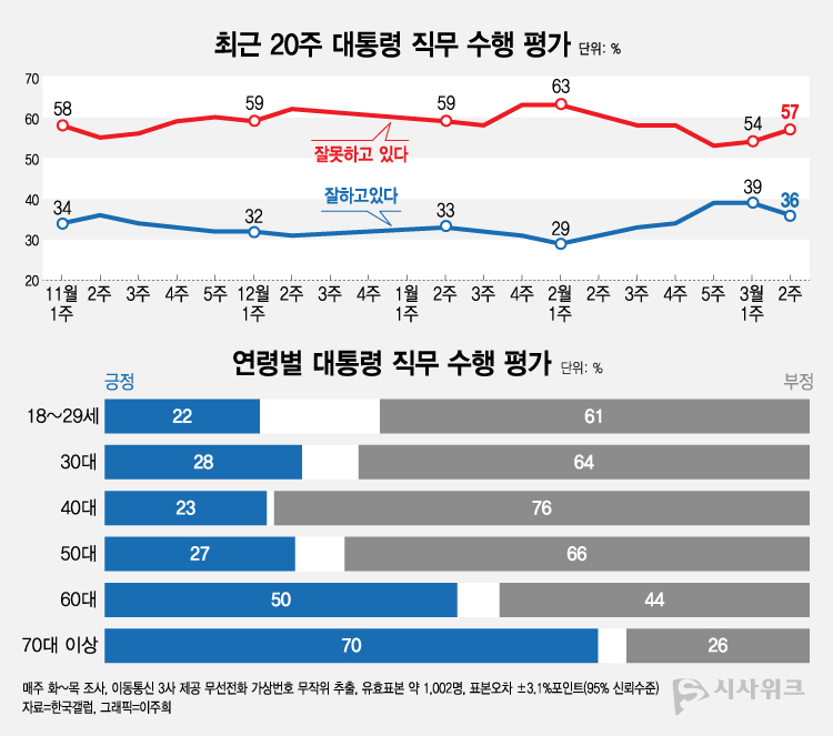 한국갤럽이 15일 공개한 윤석열 대통령의 직무수행 평가 결과에 따르면, 긍정평가가 36%였고 부정평가는 57%를 기록했다. /그래픽=이주희 기자
