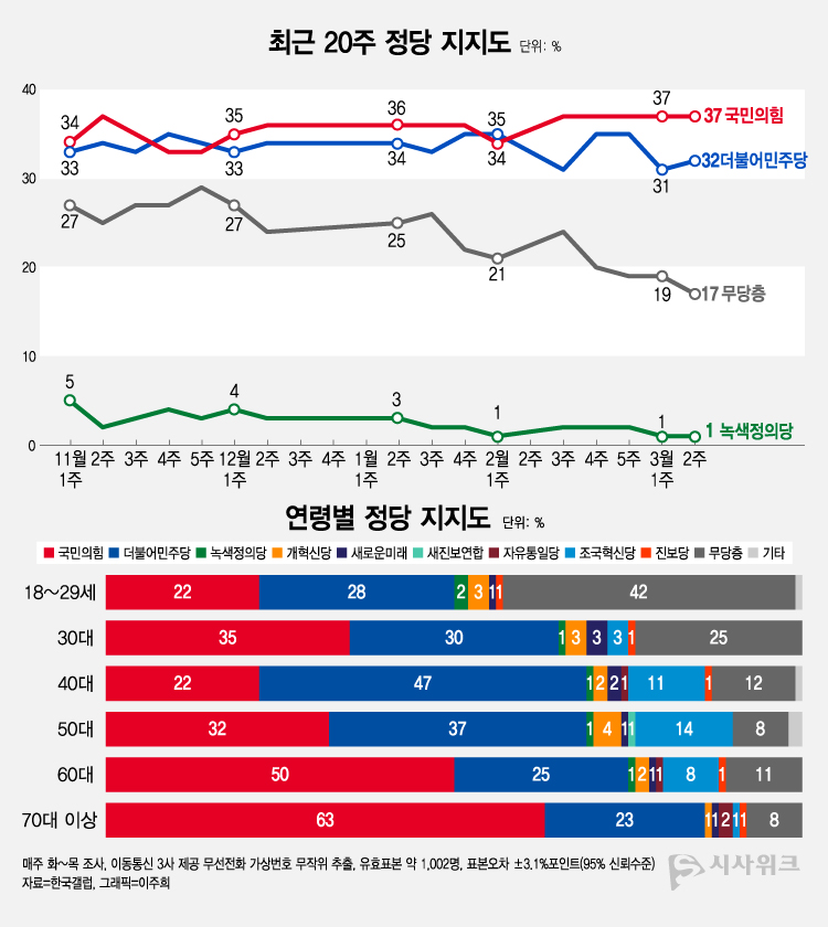한국갤럽이 15일 공개한 정당지지율에 따르면, 국민의힘 지지율이 37%였고 민주당은 32%를 기록했다. /그래픽=이주희 기자