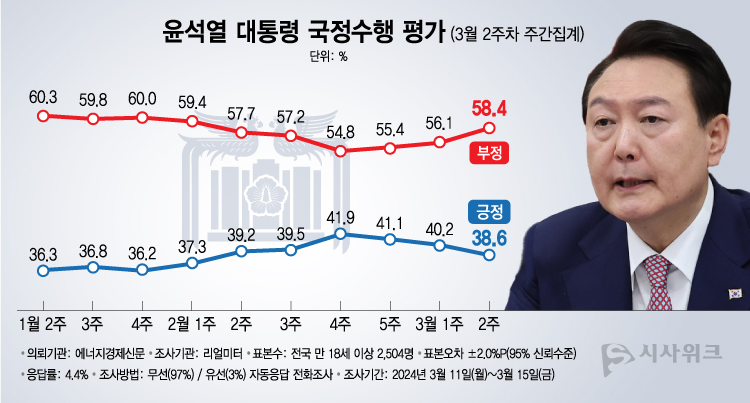 리얼미터가 18일 공개한 윤석열 대통령의 국정수행 평가 결과에 따르면, 긍정평가가 38.6%였고 부정평가는 58.4%를 기록했다. /그래픽=이주희 기자