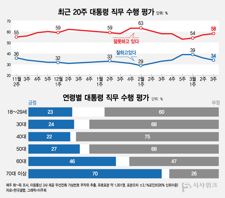 한국갤럽이 22일 공개한 윤석열 대통령의 직무수행 평가 결과에 따르면, 긍정평가가 34%였고 부정평가는 58%를 기록했다. /그래픽=이주희 기자