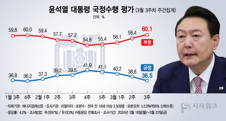 리얼미터가 25일 공개한 윤석열 대통령의 국정수행 평가 결과에 따르면, 긍정평가가 36.5%였고 부정평가는 60.1%를 기록했다. /그래픽=이주희 기자