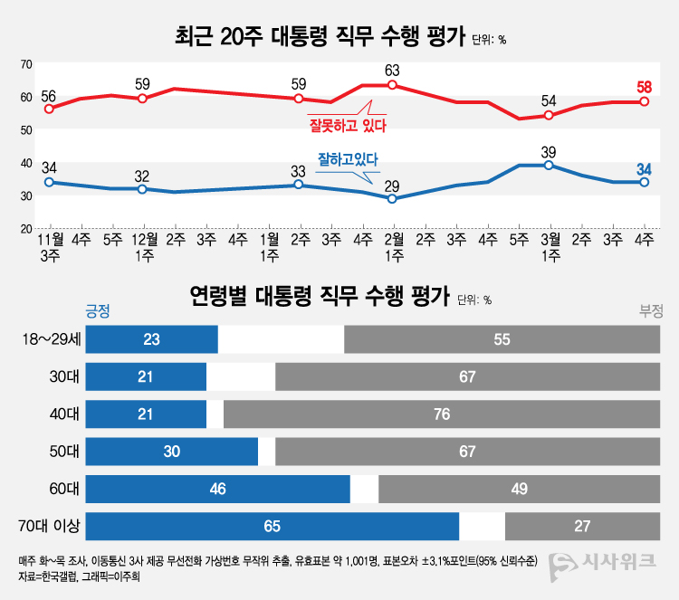 한국갤럽이 29일 공개한 윤석열 대통령의 직무수행 평가 결과에 따르면, 긍정평가가 34%였고 부정평가는 58%를 기록했다. /그래픽=이주희 기자