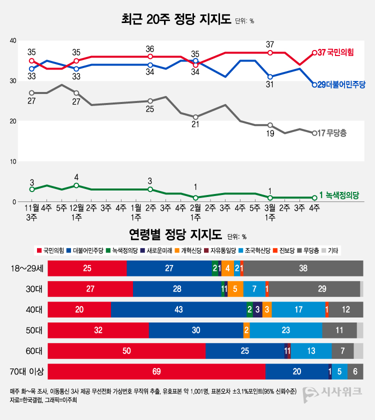 한국갤럽이 29일 공개한 정당지지율에 따르면, 국민의힘 지지율이 37%였고 더불어민주당은 29%를 기록했다. /그래픽=이주희 기자