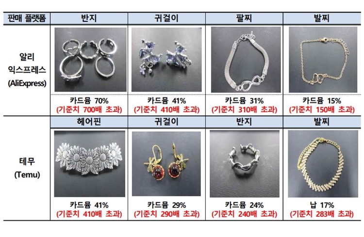 최근 알리익스프레스, 테무 등 중국 이커머스 플랫폼에서 판매 중인 제품에서 안전성 논란이 일었다. / 관세청 인천세관