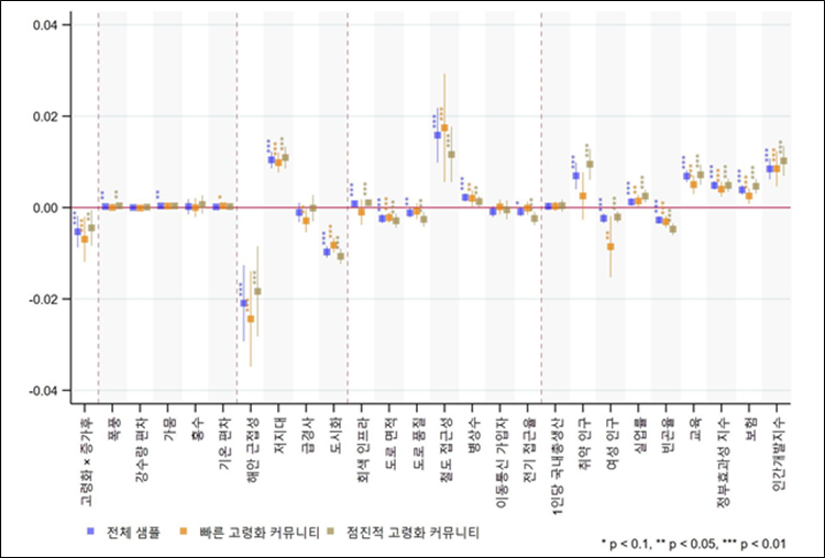 그린 인프라가 기후변화 취약성에 미치는 영향에 대한 분석 결과./ KAIST