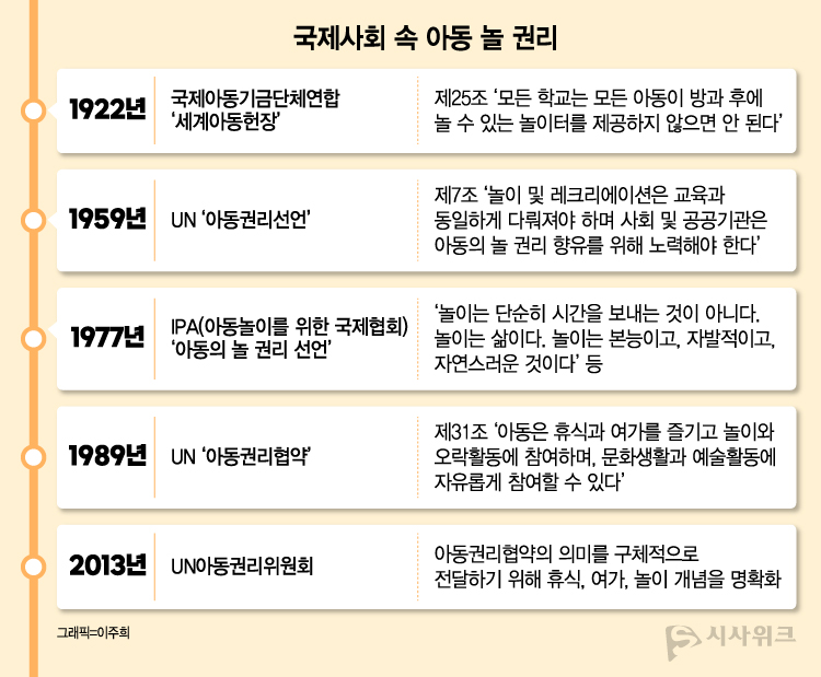 아동의 놀 권리는 100년이 넘는 세월에 걸쳐 국세사회에서 중요한 아동권리로 인식돼왔다. / 그래픽=이주희 기자