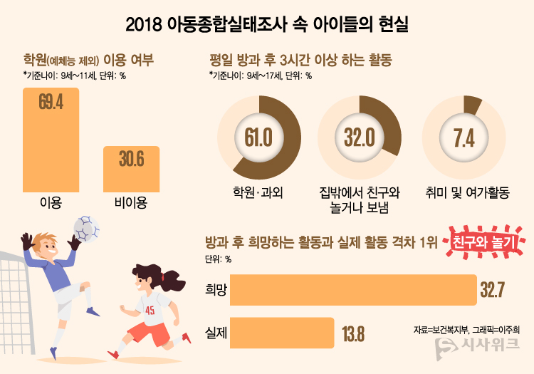 2018 아동종합실태조사에 따르면, 우리나라 아동들은 놀이시간보다 학습시간의 비중이 월등히 많다는 것을 확인할 수 있다. / 그래픽=이주희 기자