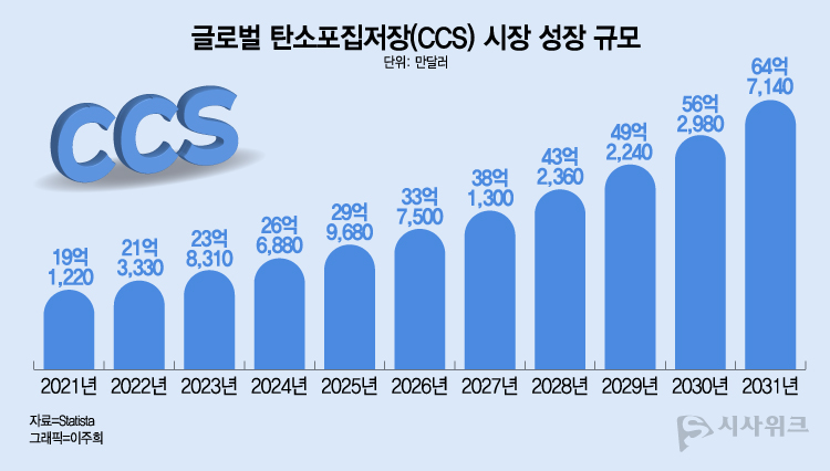 글로벌 탄소포집저장 시장 성장 추이./ Statista