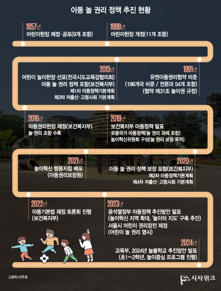 아동 놀 권리 정책 추진현황 / 사진=김두완 기자(충주 놀샘터), 그래픽=이주희 기자