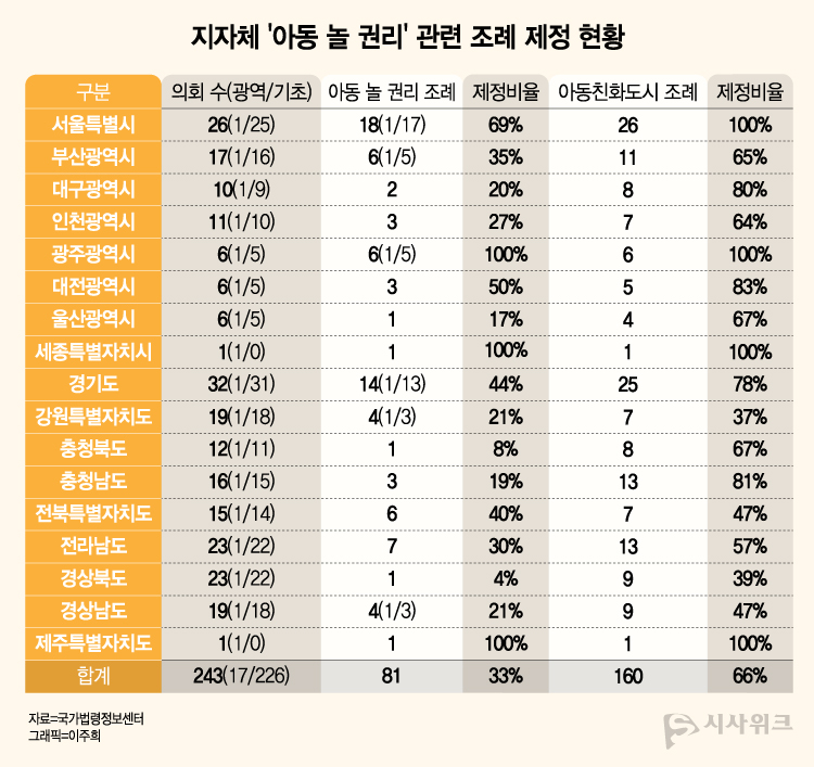 국내 지자체(광역의회+기초의희) 243곳을 기준으로 아동 놀 권리 조례는 81곳, 아동친화도시 조례는 160곳이 제정돼 있는 상황이다. / 자료=국가법령정보센터, 그래픽=이주희 기자