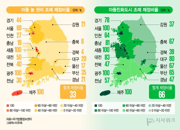 아동 놀 권리 조례는 세종, 광주, 제주가 100% 제정됐으며, 아동친화도시 조례는 서울, 세종, 광주, 제주가 100% 제정돼 있는 상태다. / 자료=국가법령정보센터, 그래픽=이주희 기자