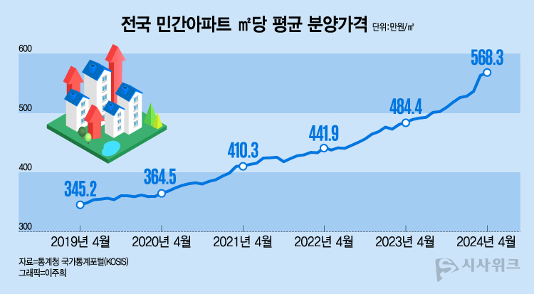 전국 민간아파트 ㎡당 평균 분양가격은 지난 2019년부터 지난 4월까지 5넌동안 꾸준히 상승했다. / 그래픽=이주희 기자