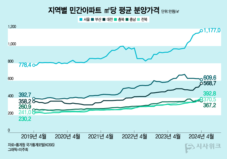 △서울 △부산 △대전 △충북 △충남 △전북의 민간 아파트 분양가가 지난 2015년 우리은행 조사이후 3.3㎡(1평)당 최고가를 경신한 것으로 분석됐다. / 그래픽=이주희 기자