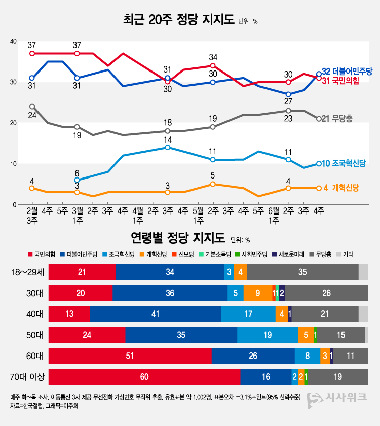 한국갤럽이 28일 공개한 정당지지율에 따르면, 더불어민주당 지지율이 32%였고 국민의힘은 31%를 기록했다. /그래픽=이주희 기자