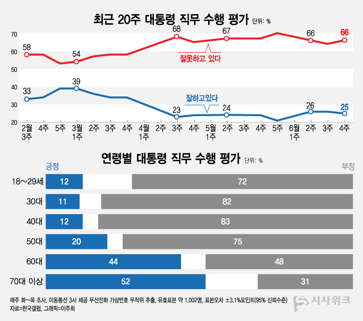한국갤럽이 28일 공개한 윤석열 대통령의 직무수행 평가 결과에 따르면, 긍정평가가 25%였고 부정평가는 66%를 기록했다. /그래픽=이주희 기자