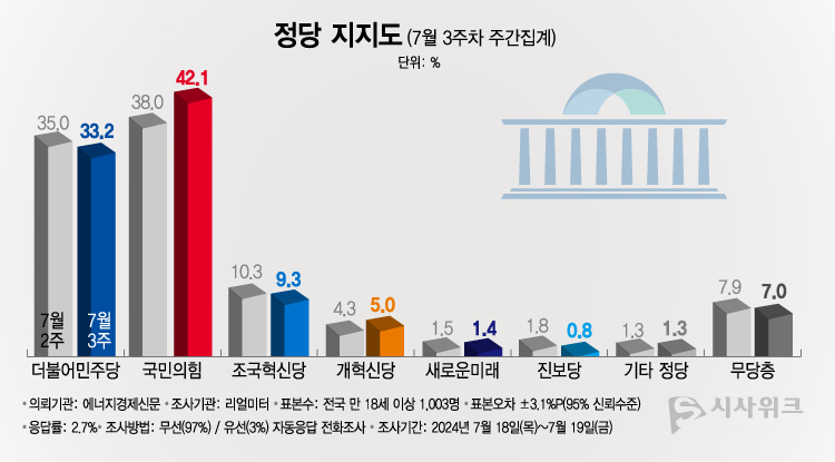 리얼미터가 22일 공개한 정당지지율에 따르면, 국민의힘 지지율이 42.1%였고 민주당은 33.2%를 기록했다. /그래픽=이주희 기자