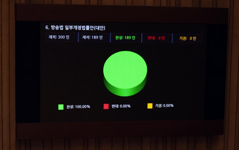 28일 오전 서울 여의도 국회에서 열린 제416회 국회(임시회) 제1차 본회의에서 방송법 일부개정법률안이 국민의힘 의원 불참 속 재석 189인, 찬성 189인으로 통과되고 있다 / 뉴시스