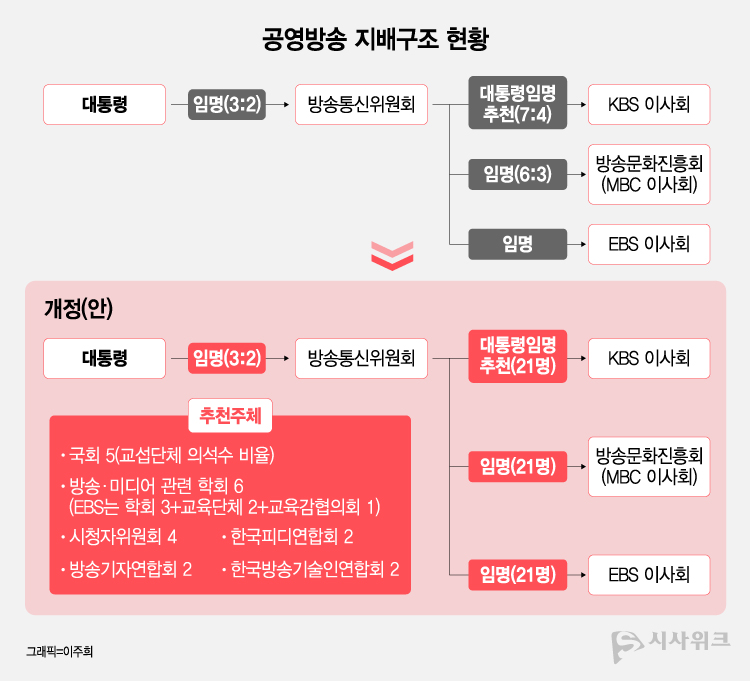 공영방송 지배구조 개편은 KBS･MBC･EBS 등 공영방송의 이사를 각각 21명으로 늘리고 추천주체를 언론·방송 학회와 관련한 직능단체 등에 주는 방안이다. / 그래픽=이주희 기자