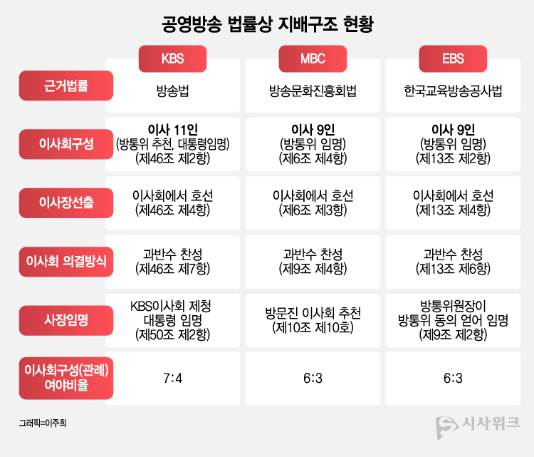 공영방송 법률상 지배구조 현황. '공영방송의 정치적 독립성 확보를 위한 입법 과제 고찰' 논문참조 / 그래픽=이주희 기자