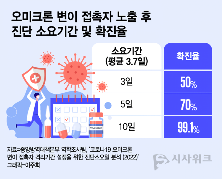 오미크론 변이 접촉자 노출 후 진단 소요기간 및 확진율./ 그래픽=이주희 디자이너