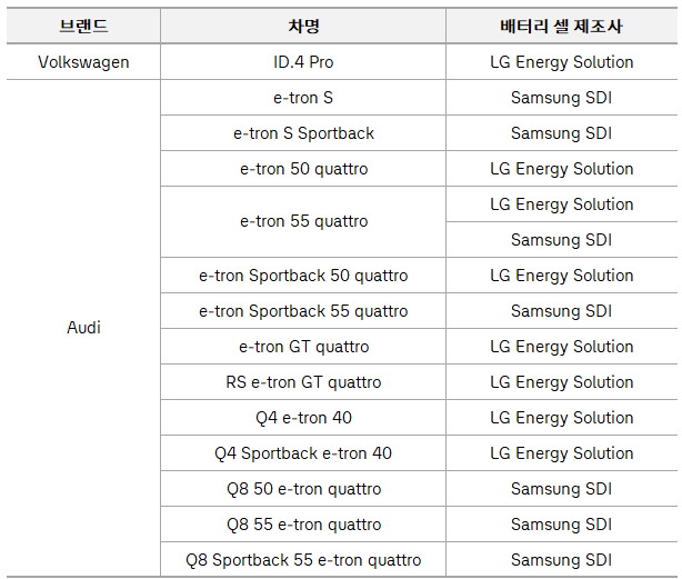 폭스바겐과 아우디 전기차 배터리 셀 제조사 정보. / 폭스바겐그룹코리아