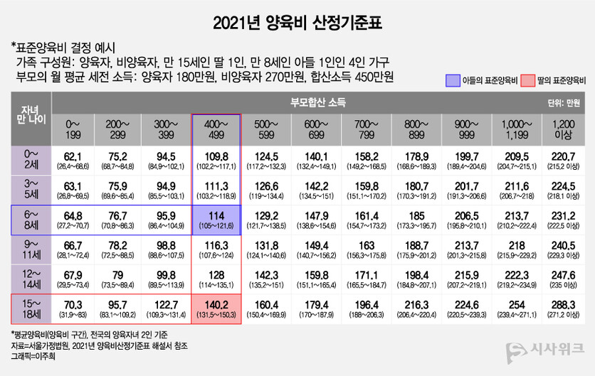 표준양육비는 양육자녀가 2인인 4인 가구를 기준으로 자녀 1인당 평균양육비용을 제시하고 있다. / 그래픽=이주희 기자