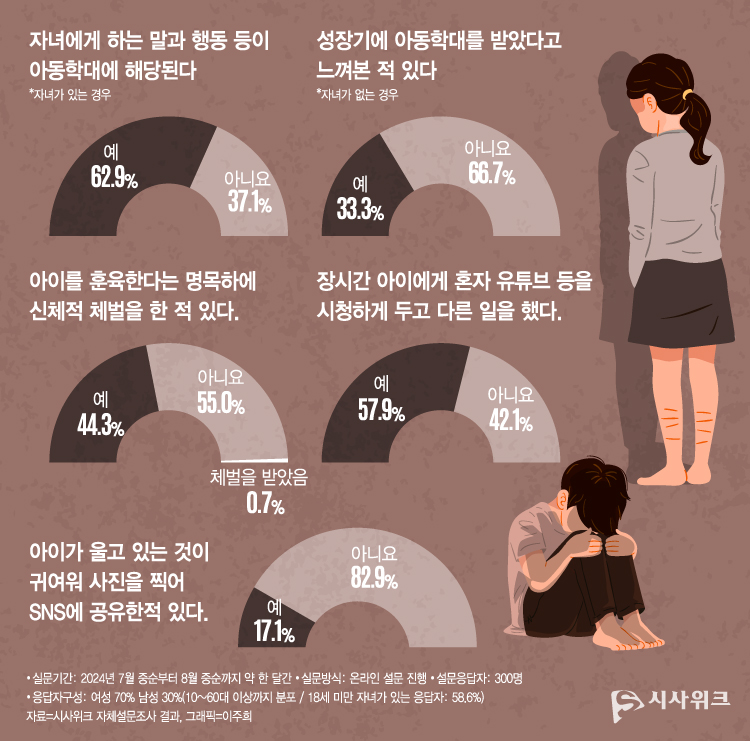 시사위크가 일반인 300명을 대상으로 설문조사를 실시한 결과, 자녀가 있는 응답자의 62.9%는 자신이 자녀에게 하는 말과 행동 등이 아동학대에 해당된다고 응답했다. / 그래픽=이주희 기자 