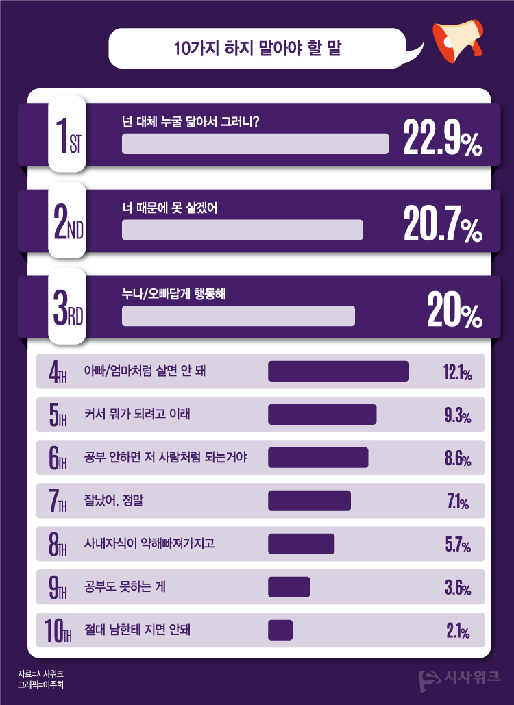‘10가지 하지 말아야 할 말’ 중에서는 ‘넌 대체 누굴 닮아서 그러니?’가 22.9%로 가장 많은 응답을 얻었다. 해당 10가지 말은 세이브더칠드런에서 ‘대체어가 없는, 하면 안 되는 말’로 권고되고 있다. / 그래픽=이주희 기자