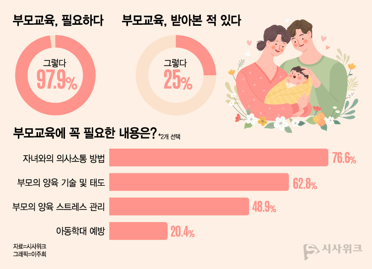 설문에 참여한 이들 중 97.9%는 부모교육이 필요하다고 답했다. 또한 부모교육에 꼭 필요한 내용으로는 자녀와의 의사소통 방법이 가장 많은 선택을 받았다. / 그래픽=이주희 기자