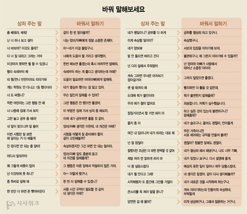 말상처 50가지는 세이브더칠드런에서 제작한 ‘말상처북 100가지’와, 각종 연구문헌, 전문가 의견 등을 종합해 추렸다. 세이브더칠드런은 상처주는 말 대신, 이해와 배려가 담긴 긍정의 말로 바꿔 말하는 캠페인을 지속하고 있다. / 그래픽=이주희 기자    