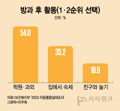 2023년 아동종합실태조사에 따르면, 방과 후 활동은 학원과 과외, 집에서 숙제에 비해 친구와 놀기는 훨씬 부족한 응답이 나왔다. / 그래픽=이주희 기자