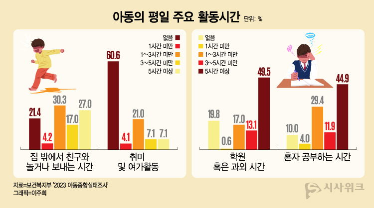 2023년 아동종합실태조사에 따르면, 평일 학습과 관련해 보내는 시간은 장시간인 비중이 높은 반면, 놀이과 관련해 보내는 시간은 없거나 적은 쪽의 비중이 높은 것으로 대비를 이룬다. / 그래픽=이주희 기자